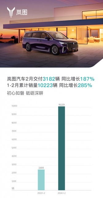 嵐圖汽車2月銷量同比增長(zhǎng)187%，勢(shì)頭強(qiáng)勁